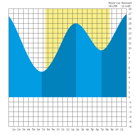 East Foreland tide chart for Thursday, September 12, 2024