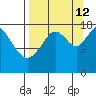 East Foreland tide chart for Thursday, September 12, 2024