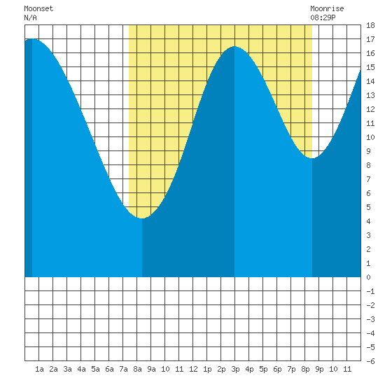 East Foreland tide chart for Friday, September 13, 2024