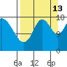 East Foreland tide chart for Friday, September 13, 2024
