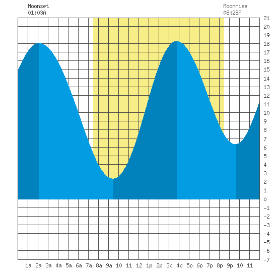 East Foreland tide chart for Saturday, September 14, 2024