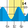 East Foreland tide chart for Saturday, September 14, 2024