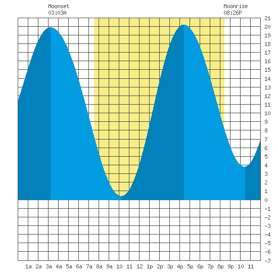 East Foreland tide chart for Sunday, September 15, 2024