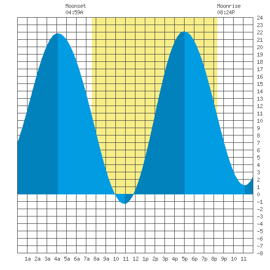 East Foreland tide chart for Monday, September 16, 2024