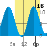 East Foreland tide chart for Monday, September 16, 2024