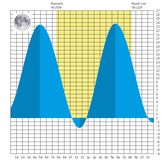 East Foreland tide chart for Tuesday, September 17, 2024