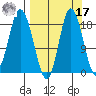 East Foreland tide chart for Tuesday, September 17, 2024