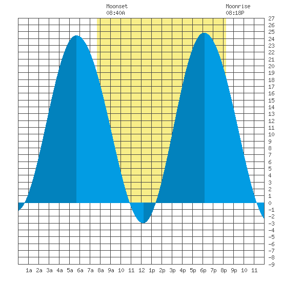 East Foreland tide chart for Wednesday, September 18, 2024