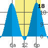 East Foreland tide chart for Wednesday, September 18, 2024