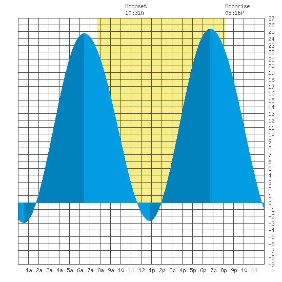 East Foreland tide chart for Thursday, September 19, 2024