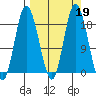 East Foreland tide chart for Thursday, September 19, 2024
