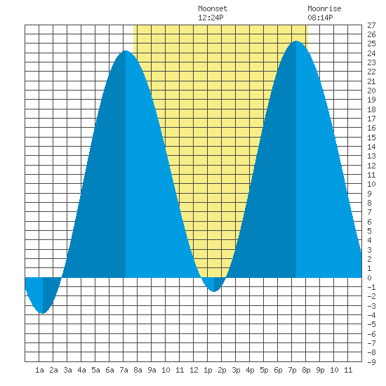 East Foreland tide chart for Friday, September 20, 2024