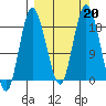 East Foreland tide chart for Friday, September 20, 2024