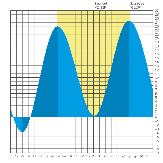 East Foreland tide chart for Saturday, September 21, 2024