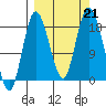East Foreland tide chart for Saturday, September 21, 2024