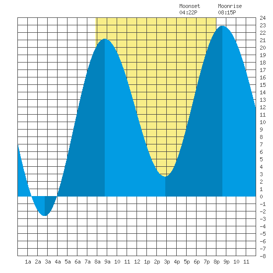 East Foreland tide chart for Sunday, September 22, 2024
