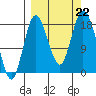 East Foreland tide chart for Sunday, September 22, 2024