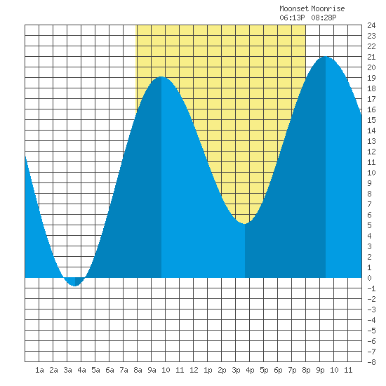 East Foreland tide chart for Monday, September 23, 2024
