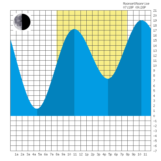 East Foreland tide chart for Tuesday, September 24, 2024