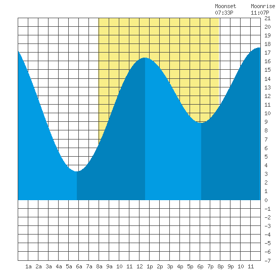 East Foreland tide chart for Wednesday, September 25, 2024