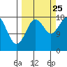 East Foreland tide chart for Wednesday, September 25, 2024