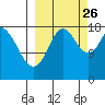 East Foreland tide chart for Thursday, September 26, 2024