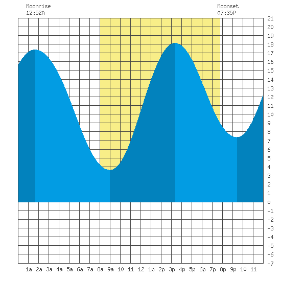 East Foreland tide chart for Friday, September 27, 2024