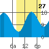 East Foreland tide chart for Friday, September 27, 2024