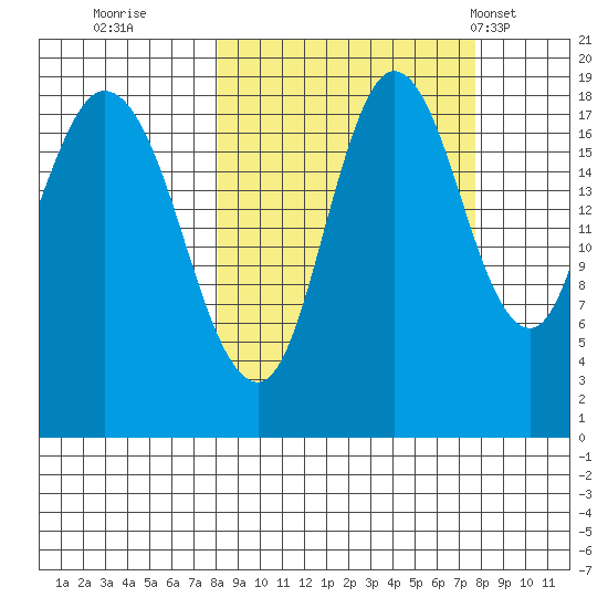 East Foreland tide chart for Saturday, September 28, 2024