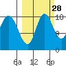 East Foreland tide chart for Saturday, September 28, 2024