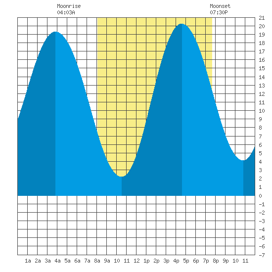 East Foreland tide chart for Sunday, September 29, 2024