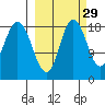 East Foreland tide chart for Sunday, September 29, 2024