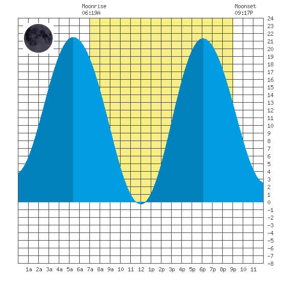 East Foreland tide chart for Monday, September 2, 2024