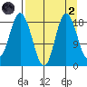 East Foreland tide chart for Monday, September 2, 2024