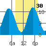 East Foreland tide chart for Monday, September 30, 2024