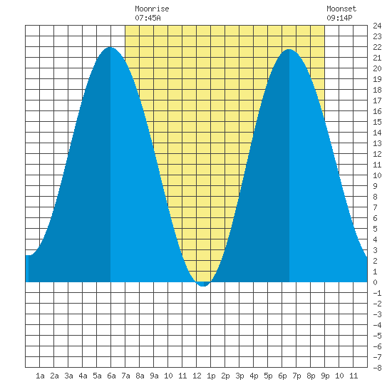 East Foreland tide chart for Tuesday, September 3, 2024
