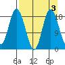 East Foreland tide chart for Tuesday, September 3, 2024