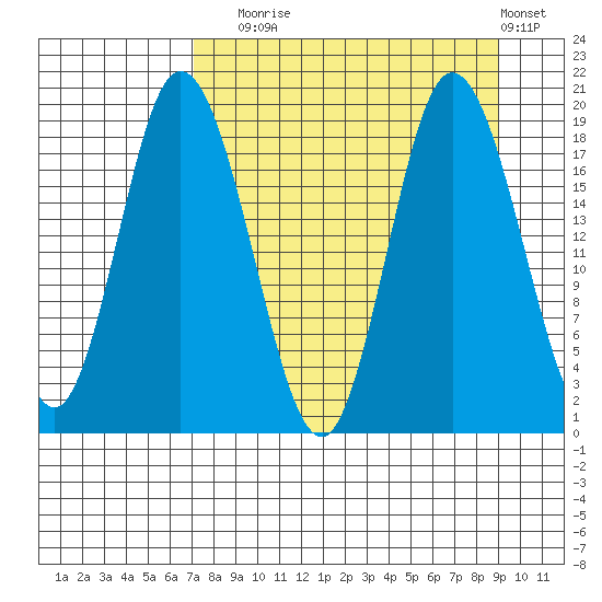 East Foreland tide chart for Wednesday, September 4, 2024