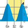 East Foreland tide chart for Wednesday, September 4, 2024