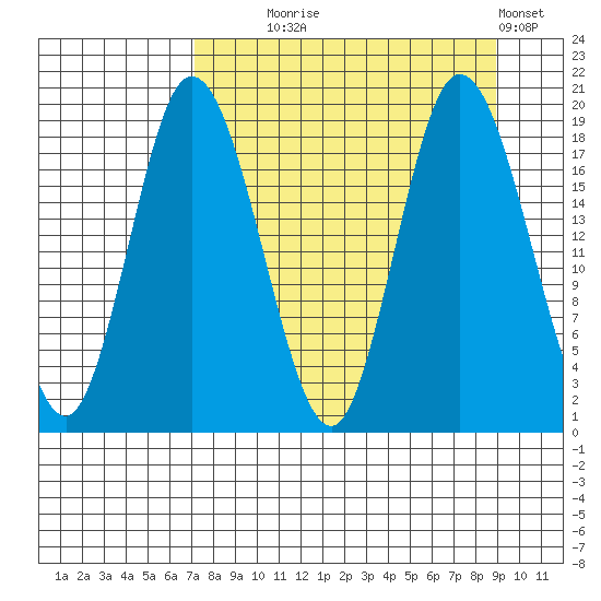 East Foreland tide chart for Thursday, September 5, 2024
