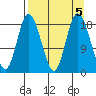 East Foreland tide chart for Thursday, September 5, 2024