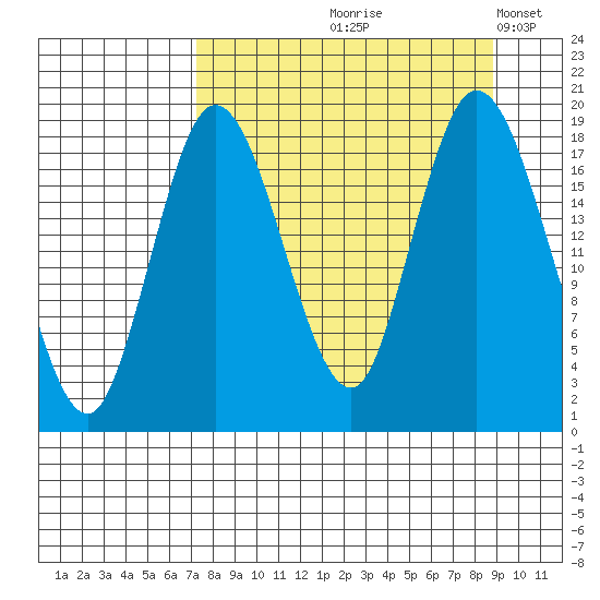 East Foreland tide chart for Saturday, September 7, 2024