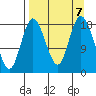 East Foreland tide chart for Saturday, September 7, 2024
