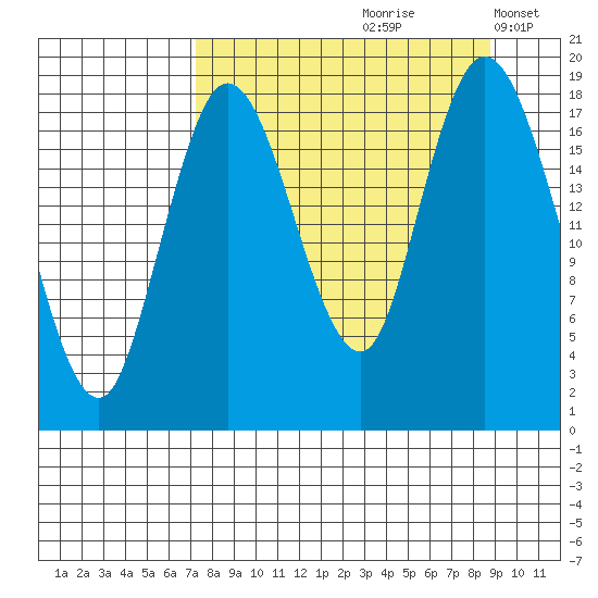 East Foreland tide chart for Sunday, September 8, 2024
