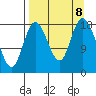 East Foreland tide chart for Sunday, September 8, 2024