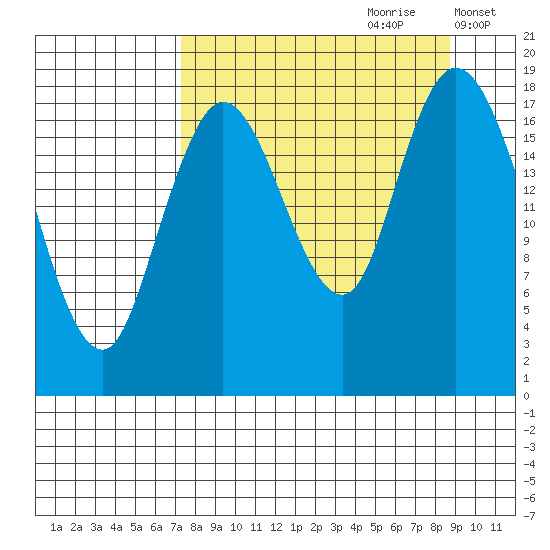 East Foreland tide chart for Monday, September 9, 2024