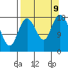 East Foreland tide chart for Monday, September 9, 2024
