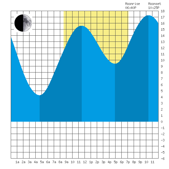East Foreland tide chart for Thursday, October 10, 2024