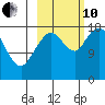 East Foreland tide chart for Thursday, October 10, 2024