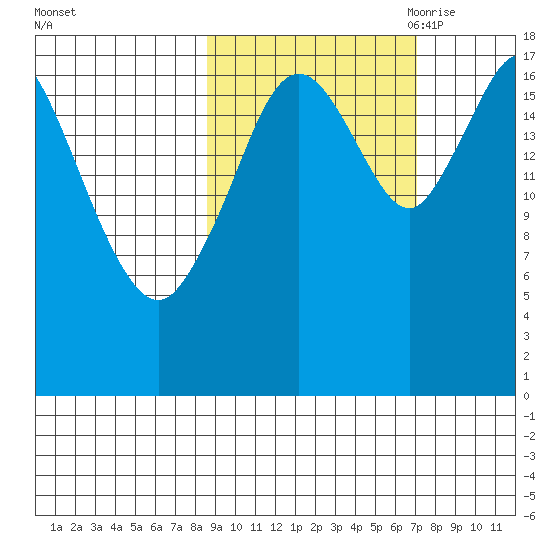 East Foreland tide chart for Friday, October 11, 2024